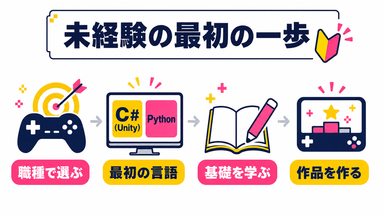 未経験から始めるなら？最初に学ぶべき言語と学習ロードマップ