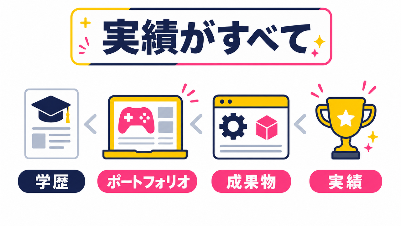 採用担当者が実際に見ているもの：ポートフォリオと実績の重要性