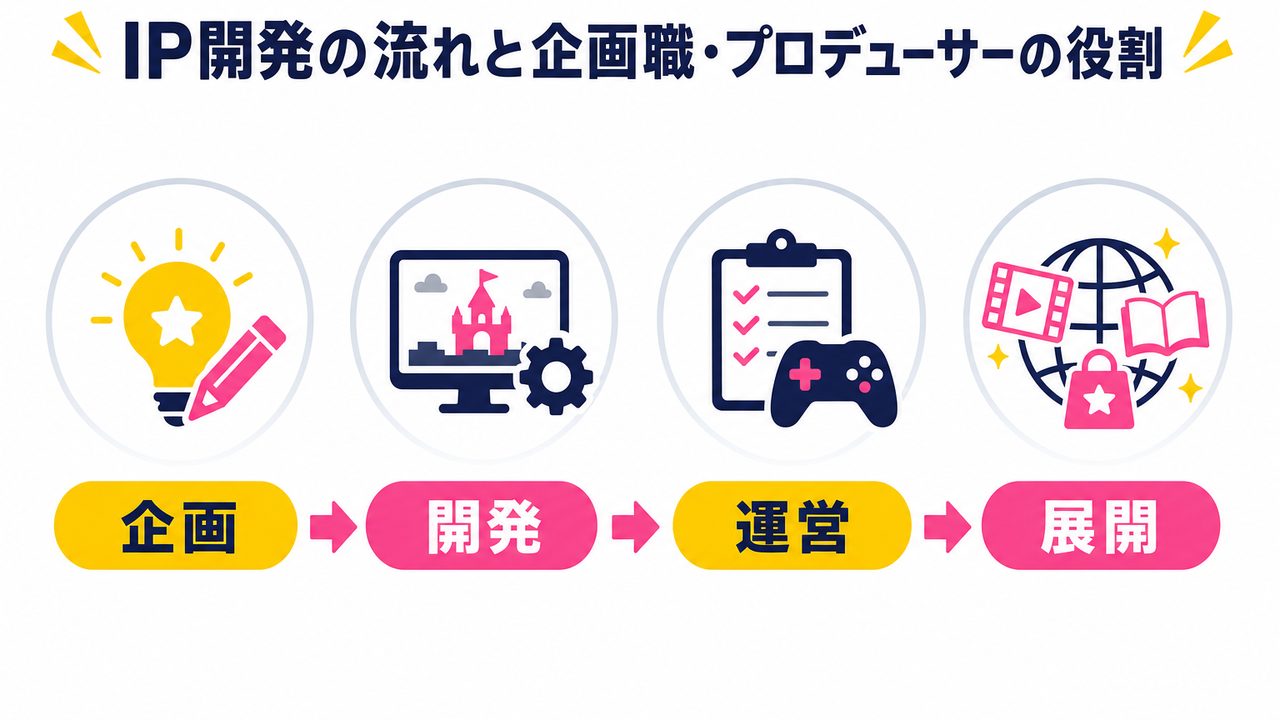 ゲーム企画職・プロデューサーが関わるIP開発の流れ――職種別キャリア理解