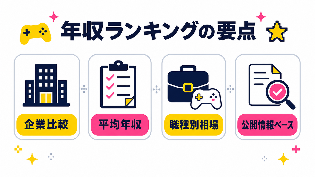 ゲーム業界高年収企業ランキングTOP10｜給与・特徴・職種別相場