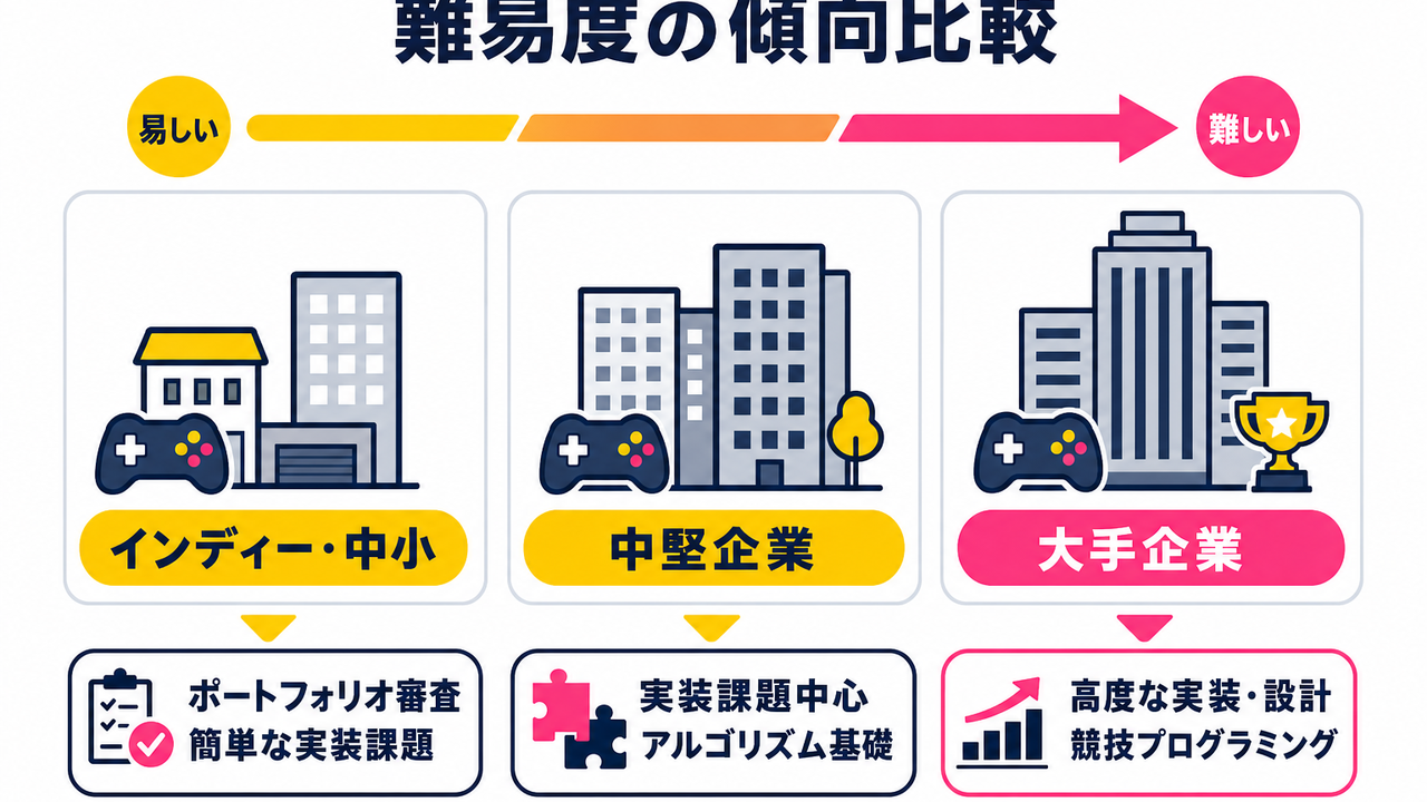 難易度と傾向：企業規模・職種別の比較