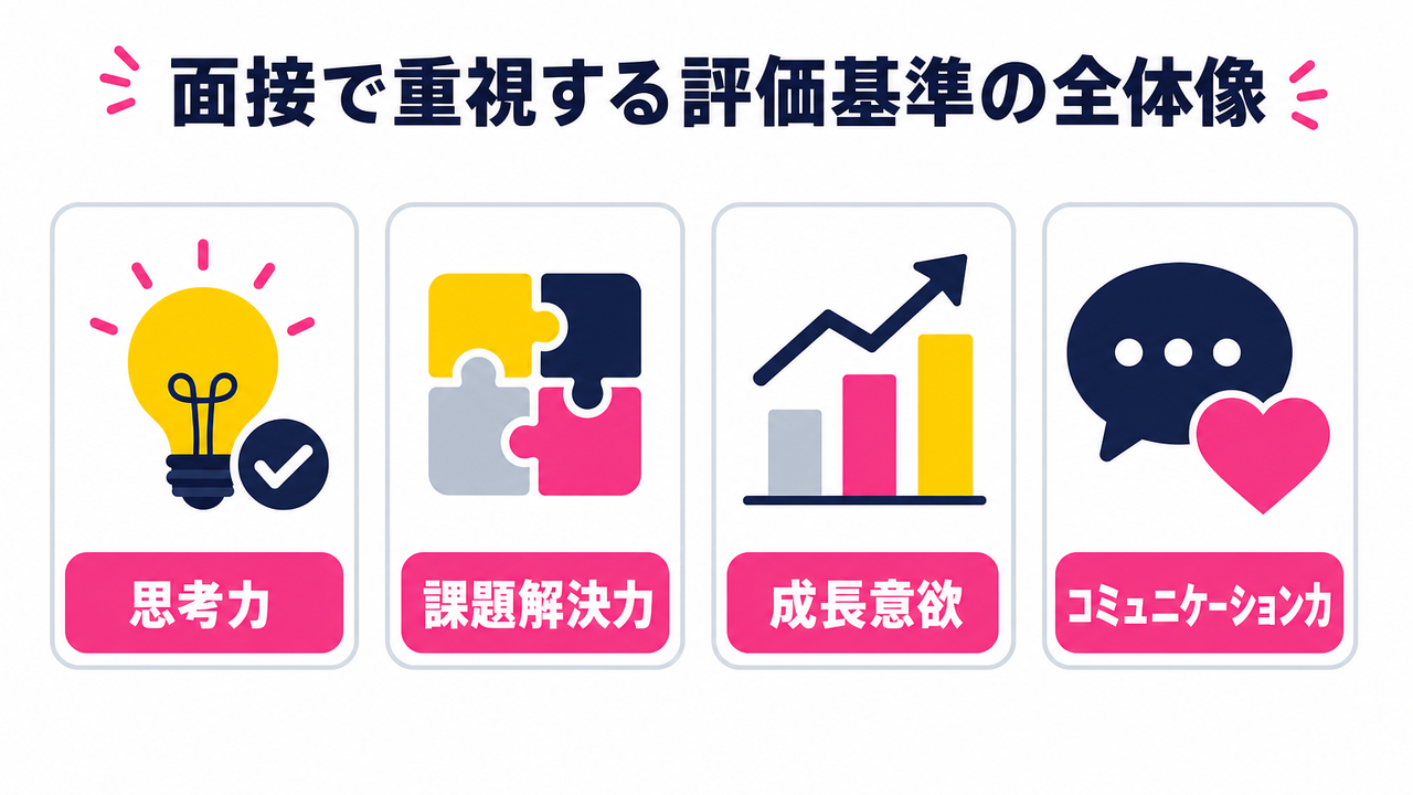 採用担当者が面接で重視する評価基準の全体像