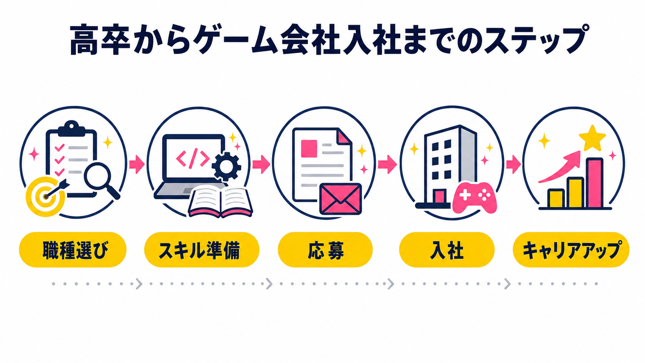 高卒からゲーム会社入社までの現実的なステップ