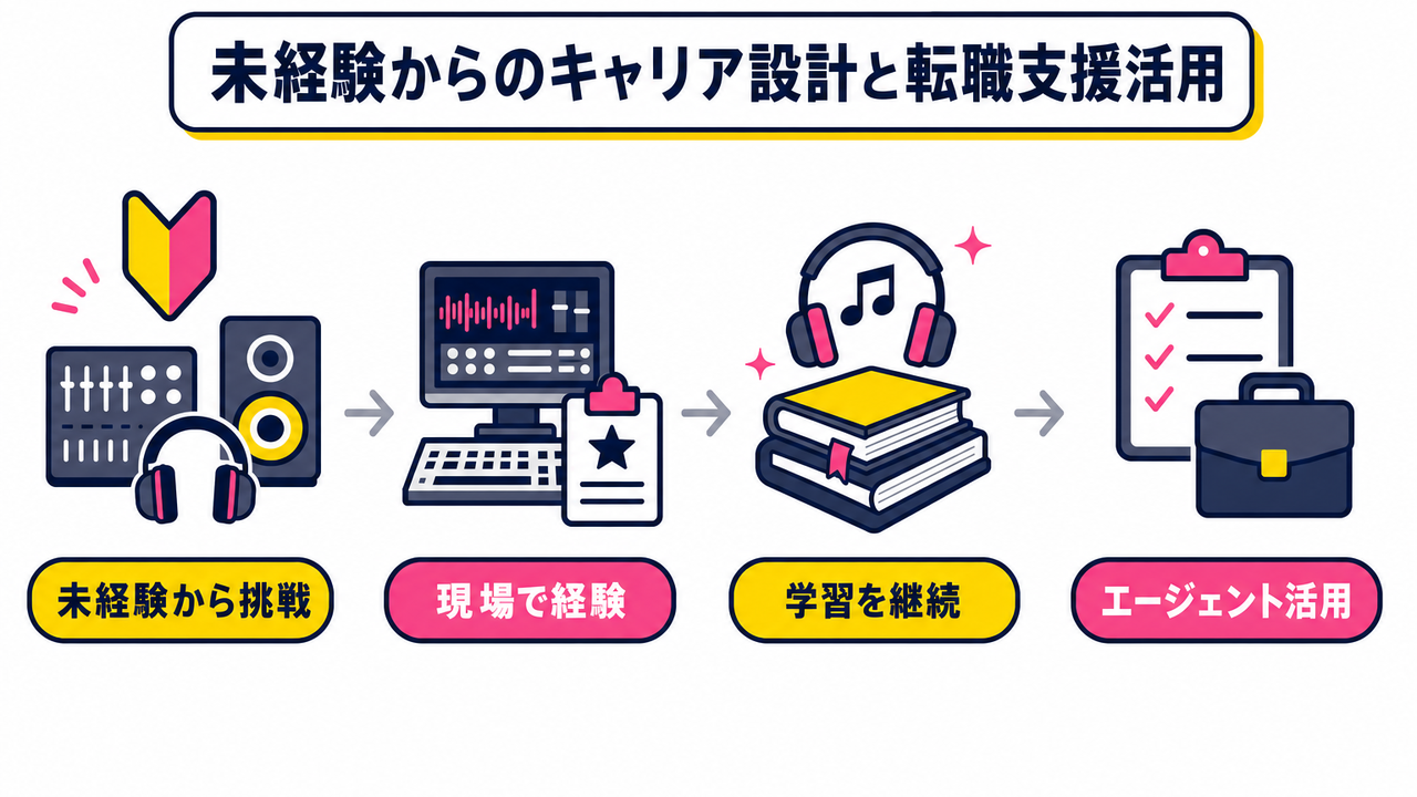 未経験からのキャリア設計と転職エージェント活用