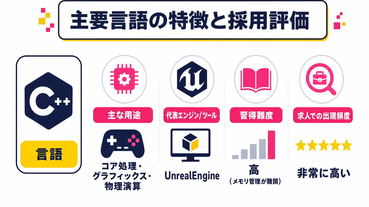 ゲーム開発で使われる主要言語の特徴と採用現場での評価
