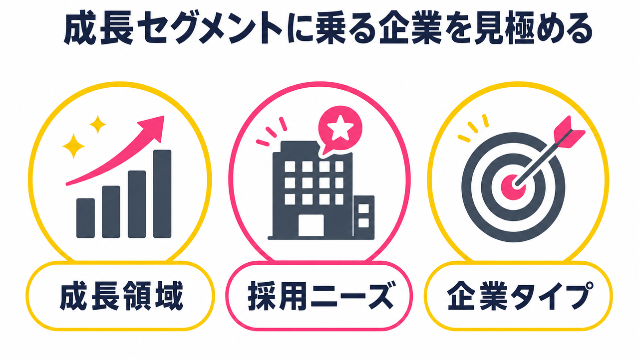 市場規模の数字から読み解く、転職で狙うべき職種・企業タイプ