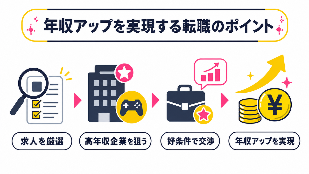 年収アップを目指すゲーム業界転職者が押さえるべきポイント|求人選定・交渉のコツ