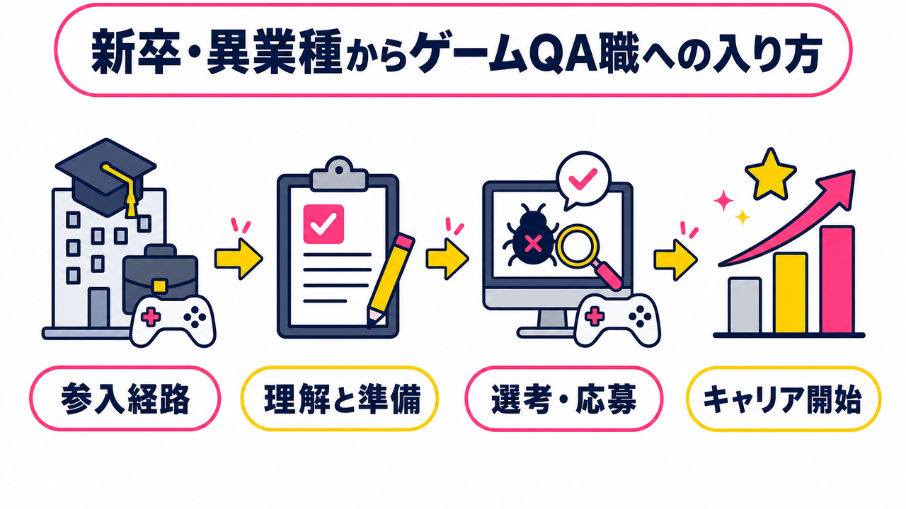 新卒・異業種からゲームQA職への入り方