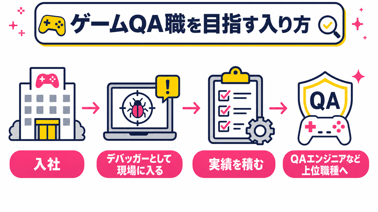 新卒・第二新卒がゲームQA職種に入るための方法