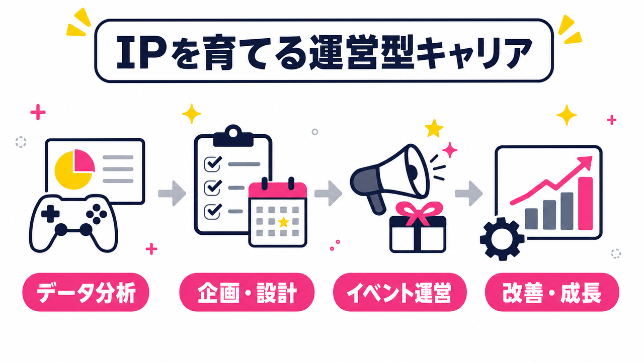 大型IPタイトルから学ぶ、ゲーム業界のキャリアパス事例