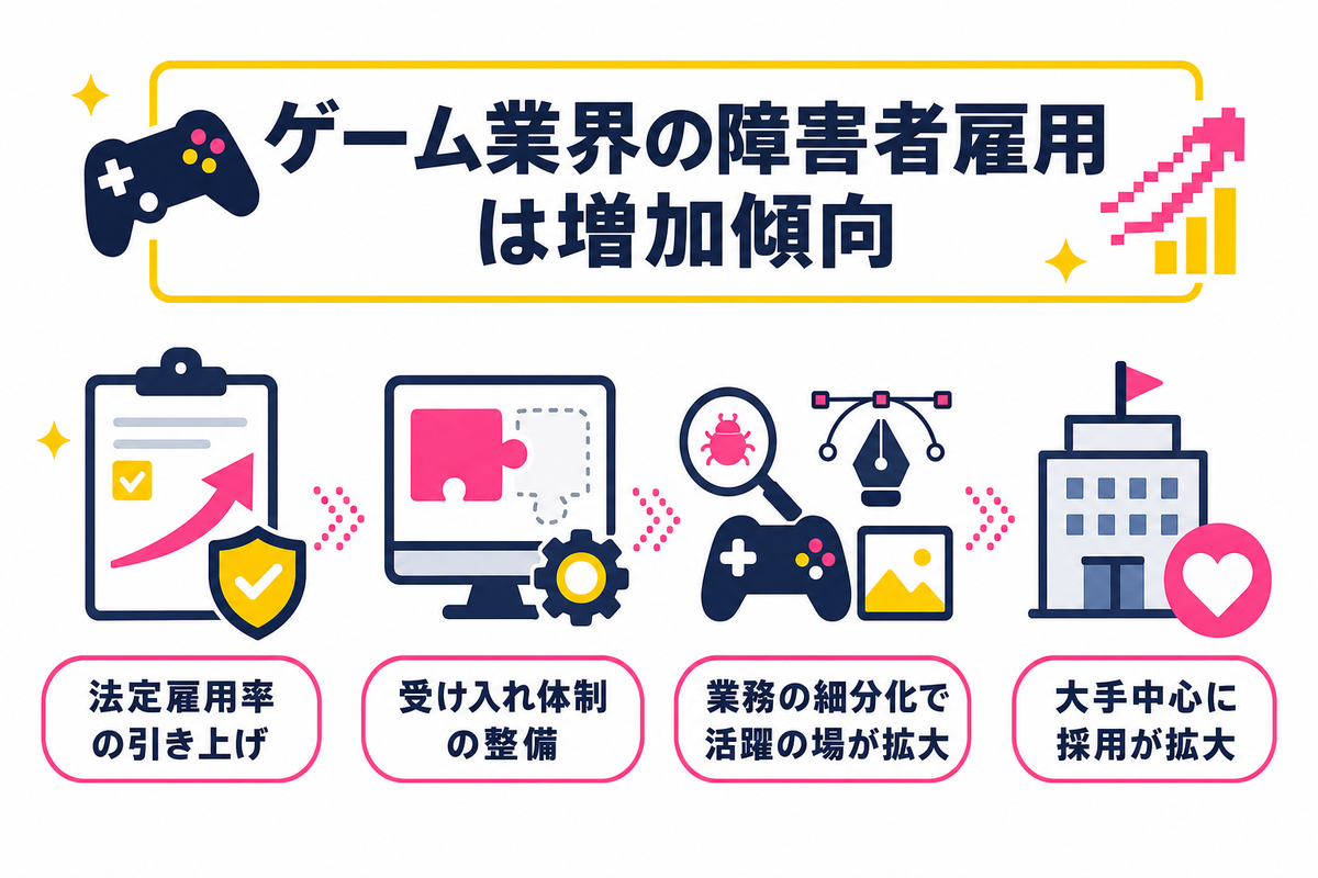 ゲーム業界の障害者雇用は増加傾向──求職者が知るべき現状