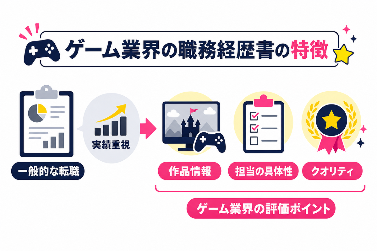 ゲーム業界の職務経歴書が「一般的な転職」と大きく異なる理由