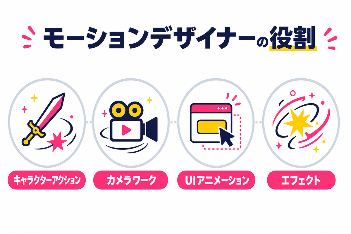 モーションデザイナーはゲーム開発の「動き」を作る職種——役割と業務範囲