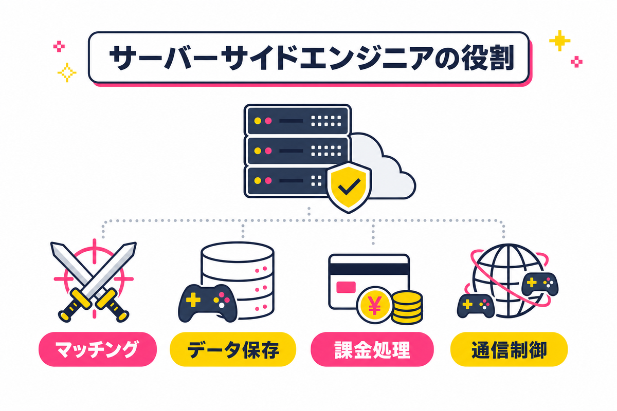 サーバーサイドエンジニアとは？ゲーム業界での重要性を理解する