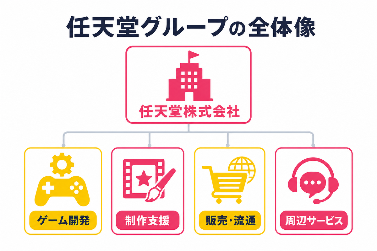 任天堂グループの全体像｜子会社・関連企業はどう構成されているのか