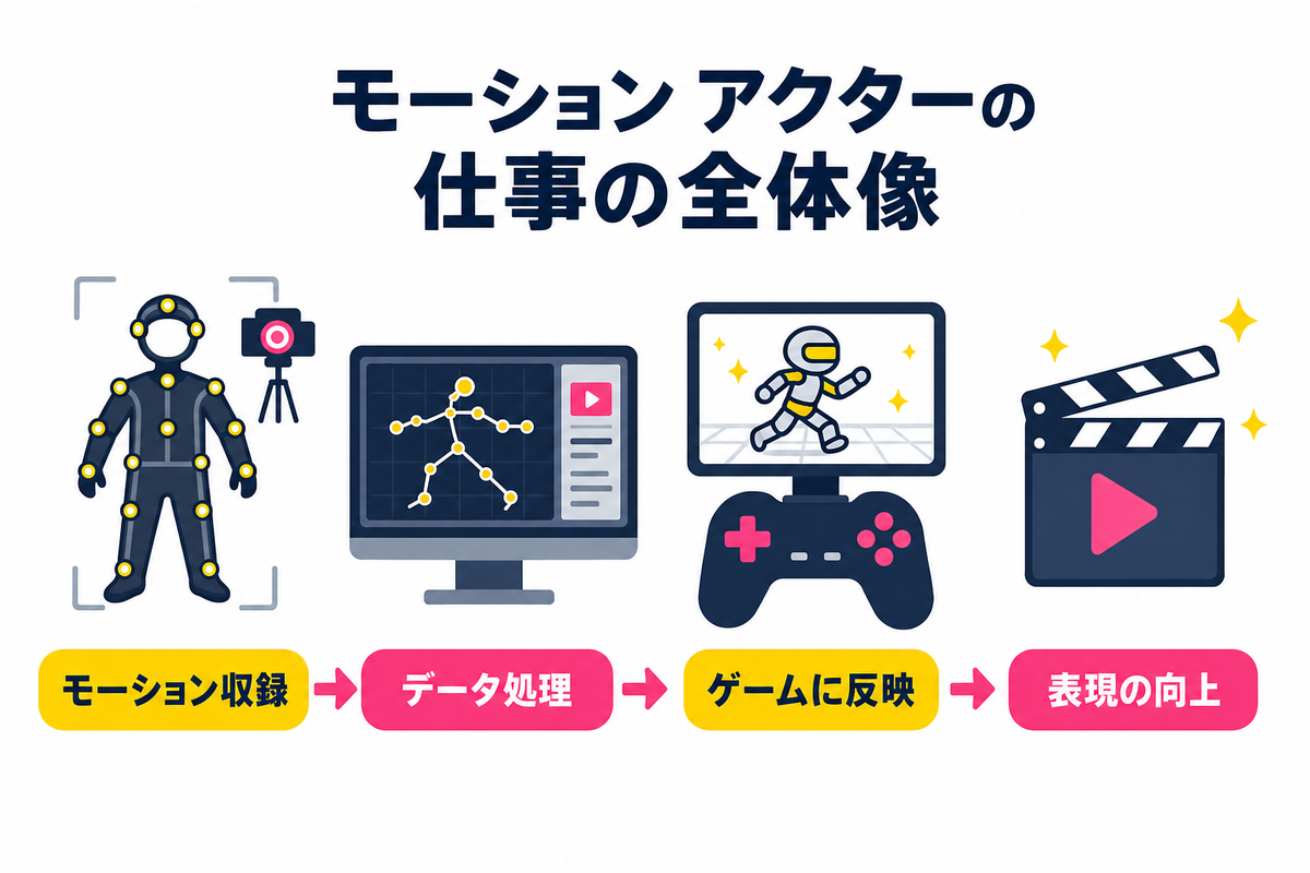 ゲーム業界で注目が高まるモーション アクターとは|職種の基本を押さえる