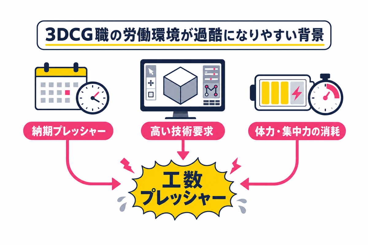 3DCG職の労働環境が過酷になりやすい背景——納期・技術要求・体力の三重構造