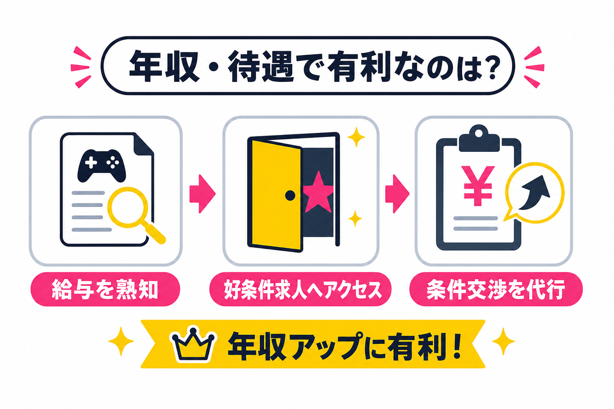 年収・待遇面での比較:どちらが有利か