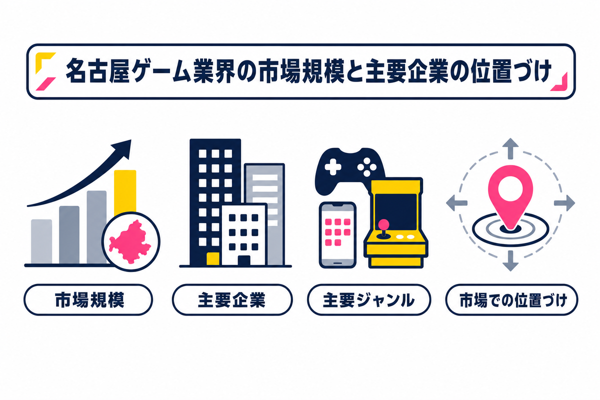 名古屋ゲーム業界の市場規模と主要企業の位置づけ
