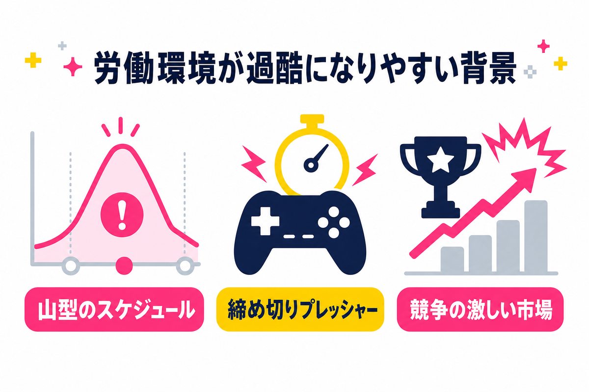 ゲームプランナーの労働環境が過酷になりやすい背景｜締め切り・市場プレッシャー