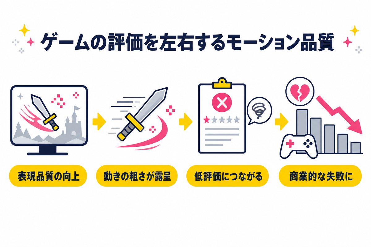 ゲーム業界における動き表現の重要性——モーションデザイナーが必要とされる背景