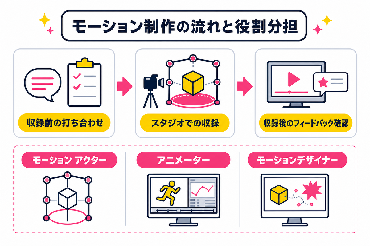 モーション アクターの具体的な業務内容と、アニメーター・モーションデザイナーとの違い