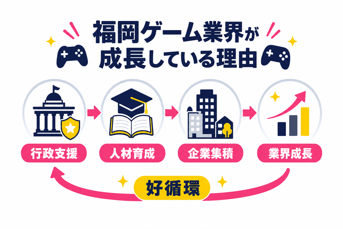 福岡ゲーム業界が成長している理由｜地元企業と大手スタジオの状況
