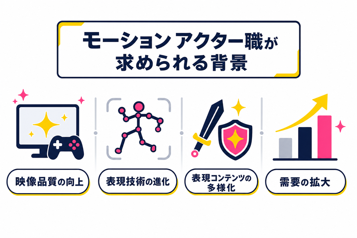 モーション アクター職が求められる背景|ゲーム制作における役割の拡大