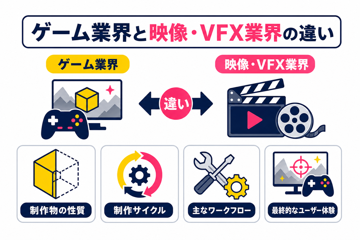 ゲーム業界でのコンポジター職と映像・VFX業界との違い