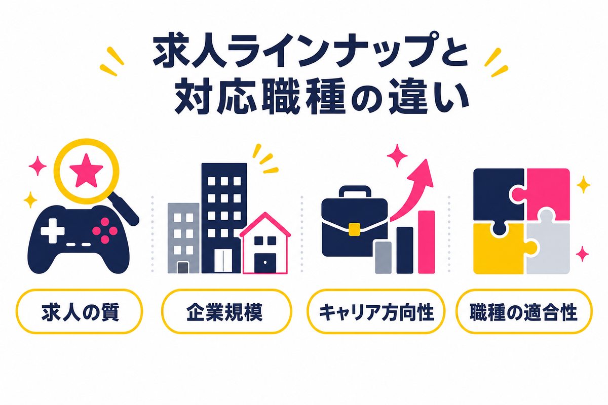 求人ラインナップと対応職種の違い