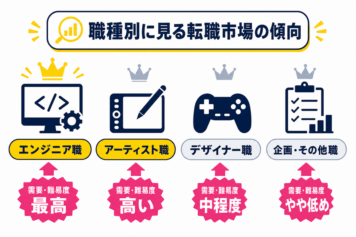 職種別に見る——東京ゲーム会社での転職市場の傾向