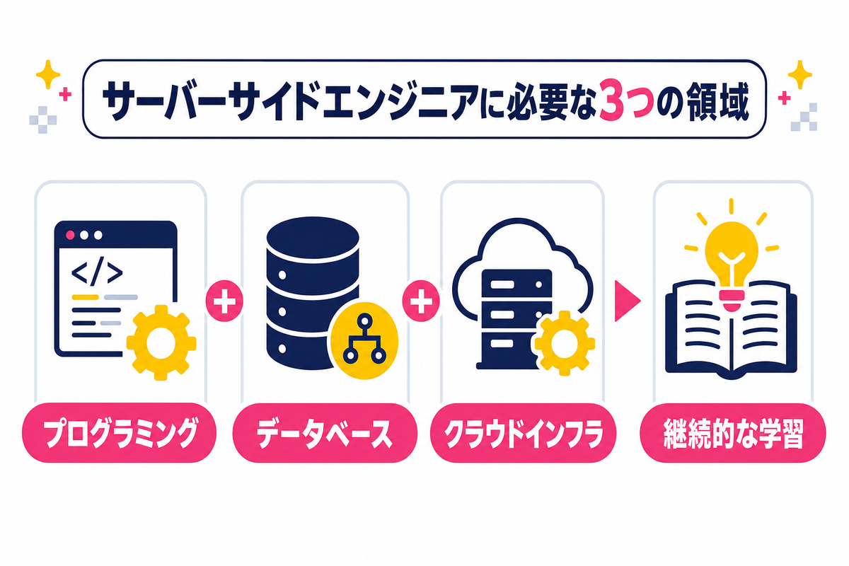 ゲーム業界で活躍するために必要な技術スキル・知識