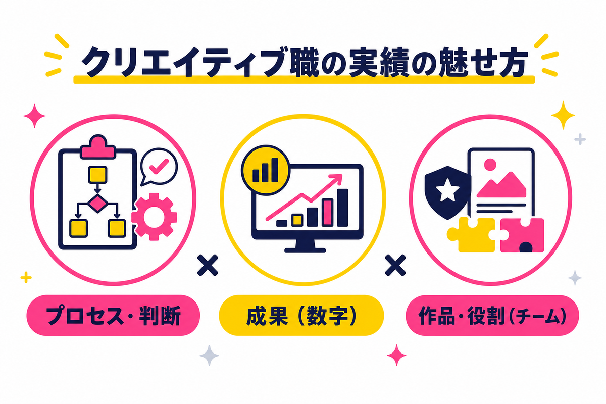 クリエイティブ職の職務経歴書に必須の「実績の魅せ方」