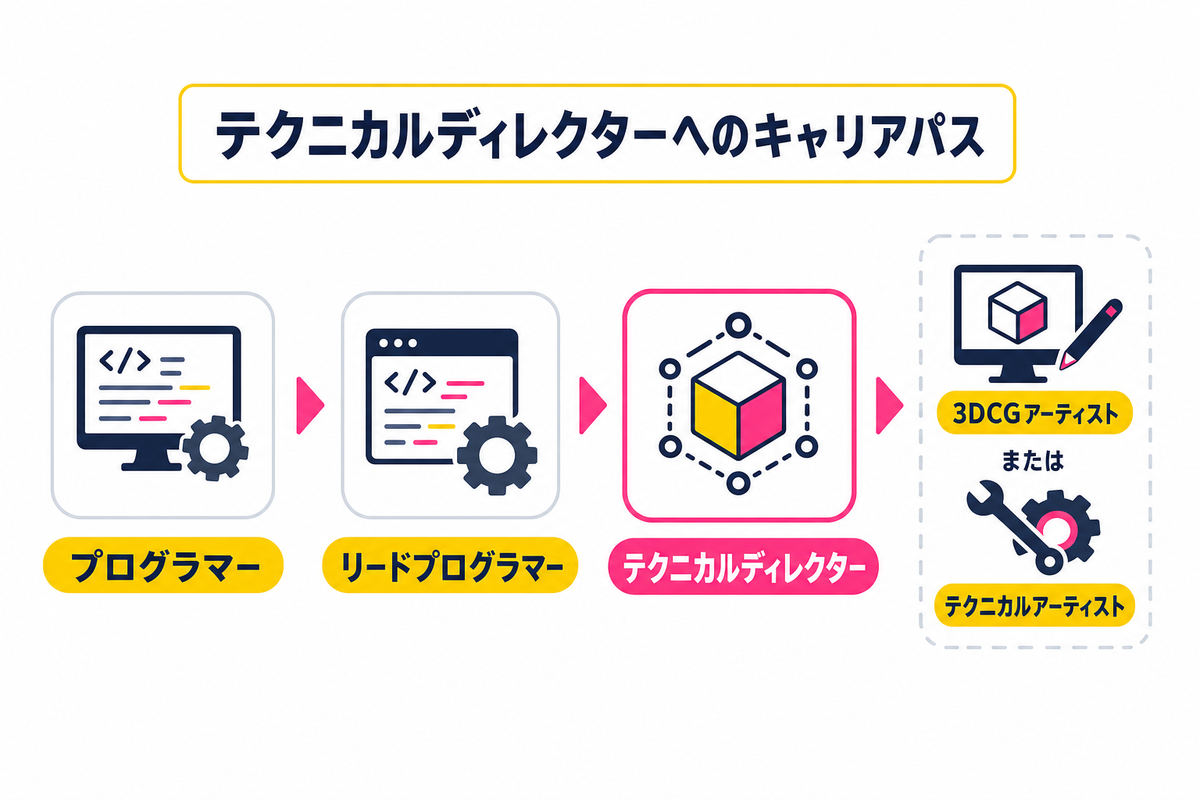 テクニカルディレクターのキャリアパス｜どのような経歴から目指せるのか
