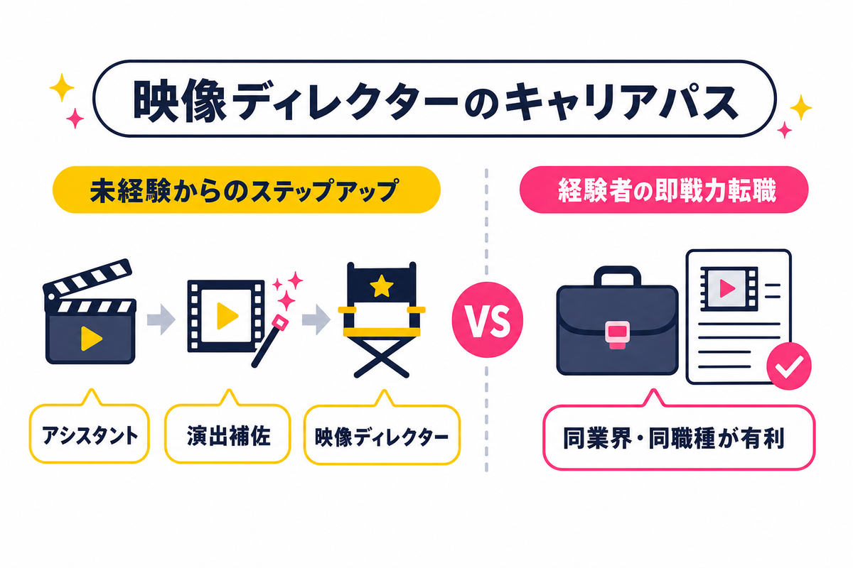 映像ディレクターのキャリアパス｜未経験からの参入ルートと経験者の転職市場