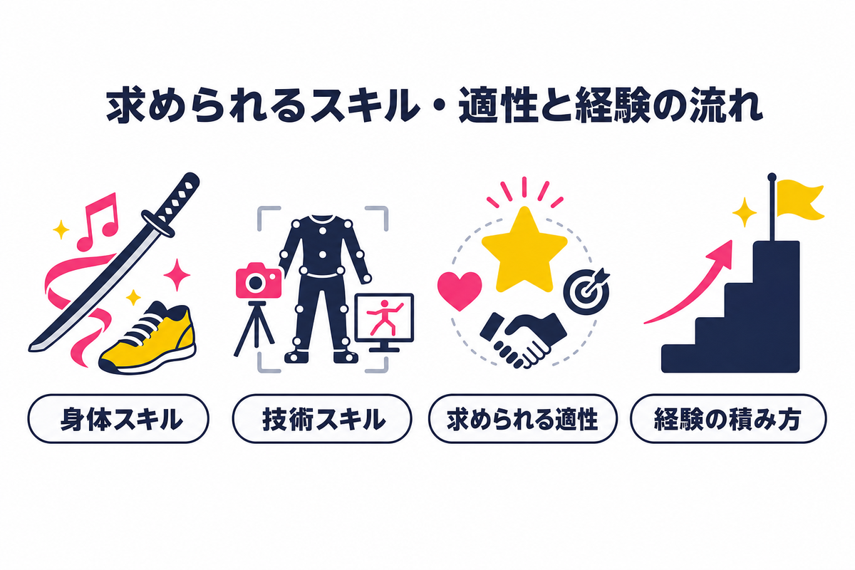 モーション アクターに求められるスキル・適性と、経験を積む流れ