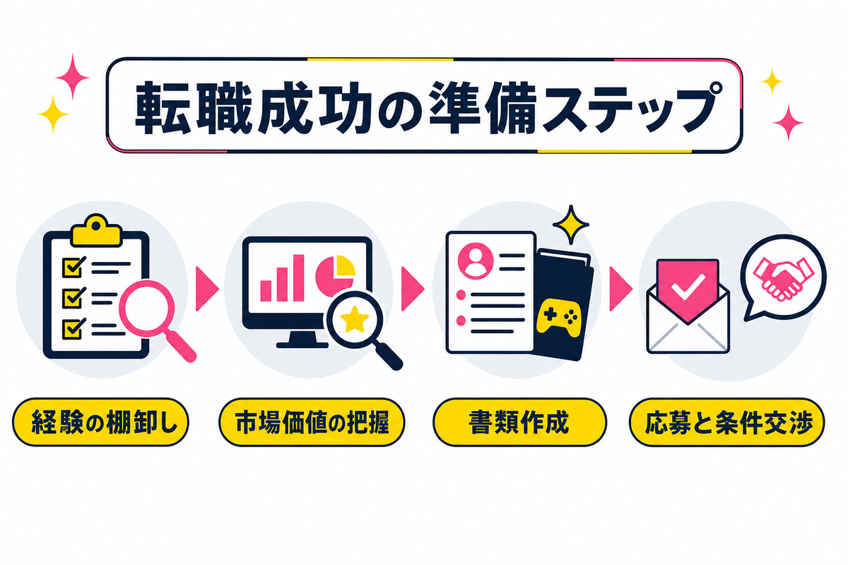 40代からの転職を成功させる準備ステップ