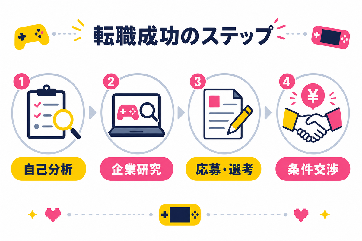 名古屋ゲーム企業への転職に成功する具体的なステップ