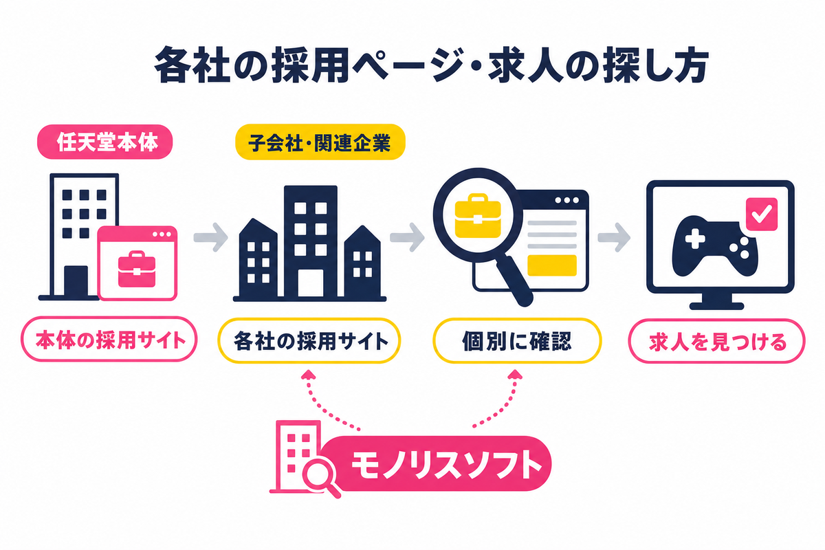 採用情報と募集職種の実態｜求人を調べるときの注意点