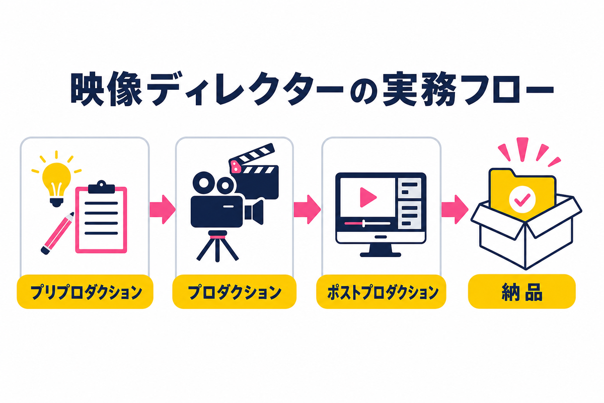 映像ディレクターの実務フロー｜プリプロダクション〜納品まで