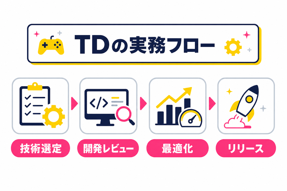 テクニカルディレクターの実務｜プロジェクト内での具体的な業務フロー