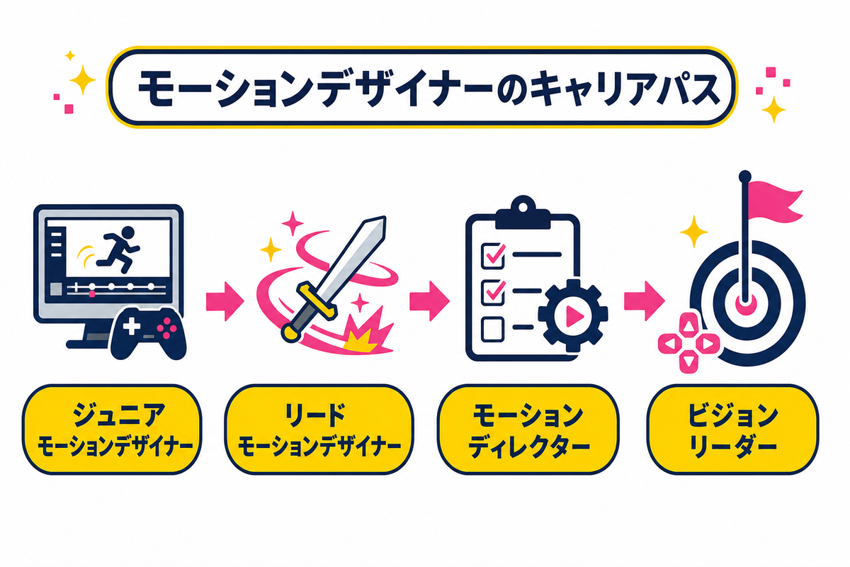 ゲーム会社でのモーションデザイナーのキャリアパス——転職・成長ステップの実態