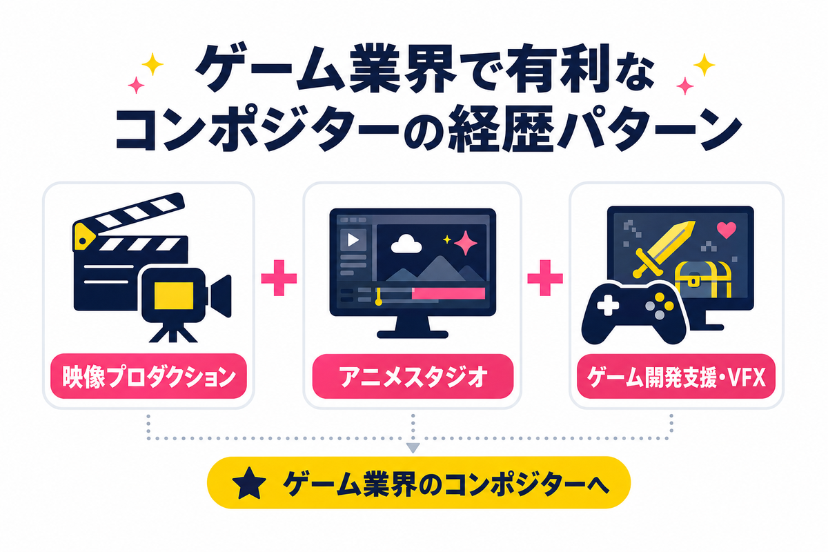 ゲーム業界へのコンポジター転職に有利になる経歴とポートフォリオの作り方
