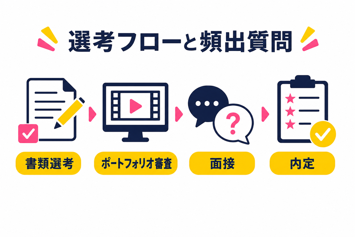 業界経験者の転職事例｜実際の選考フロー・面接で聞かれやすい質問