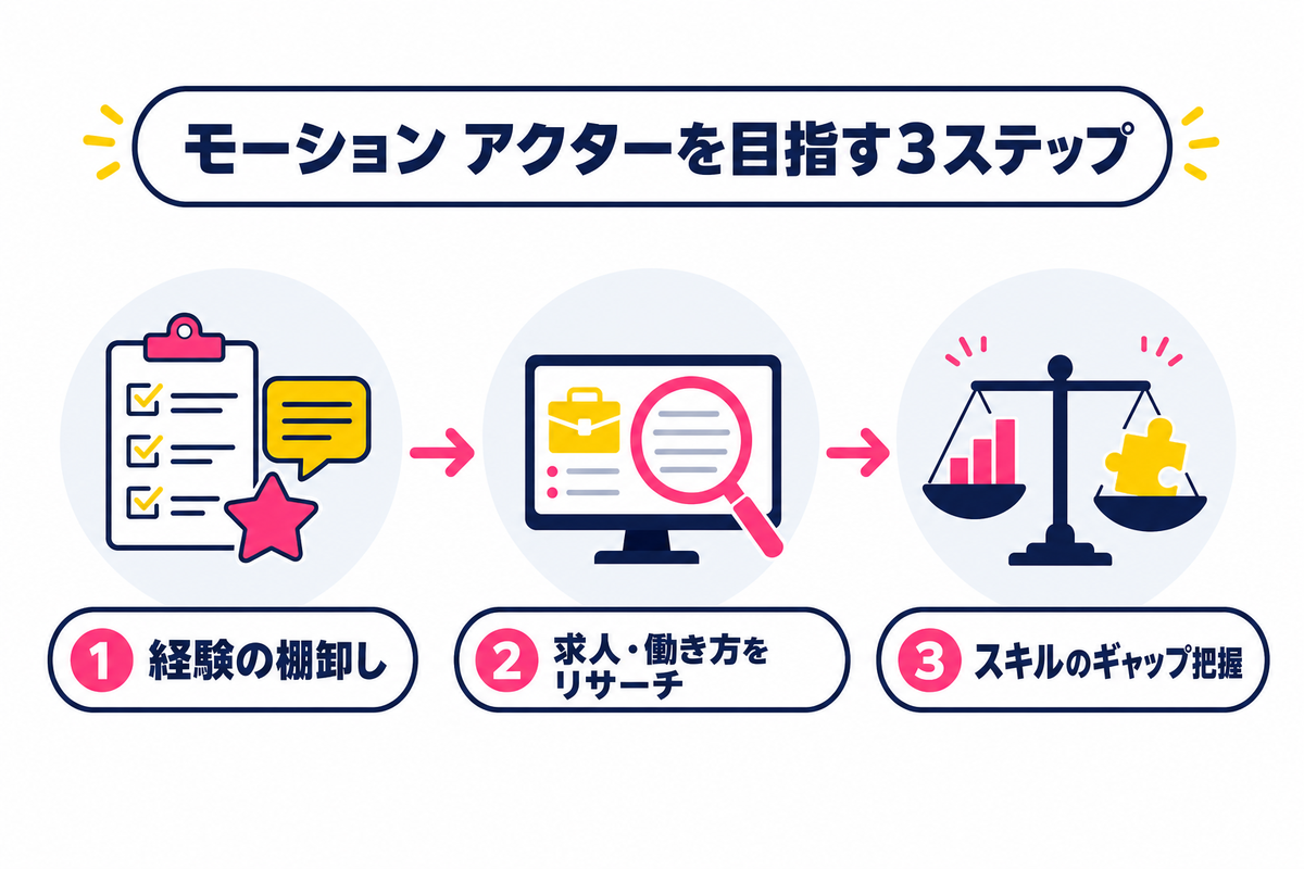 モーション アクター職への転職ステップ|ゲーム業界経験者の採用事例から学ぶ